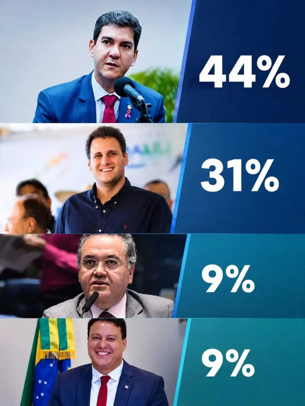 Pesquisa mostra Braide na liderança isolada e amplia vantagem na corrida pelo Governo do Maranhão